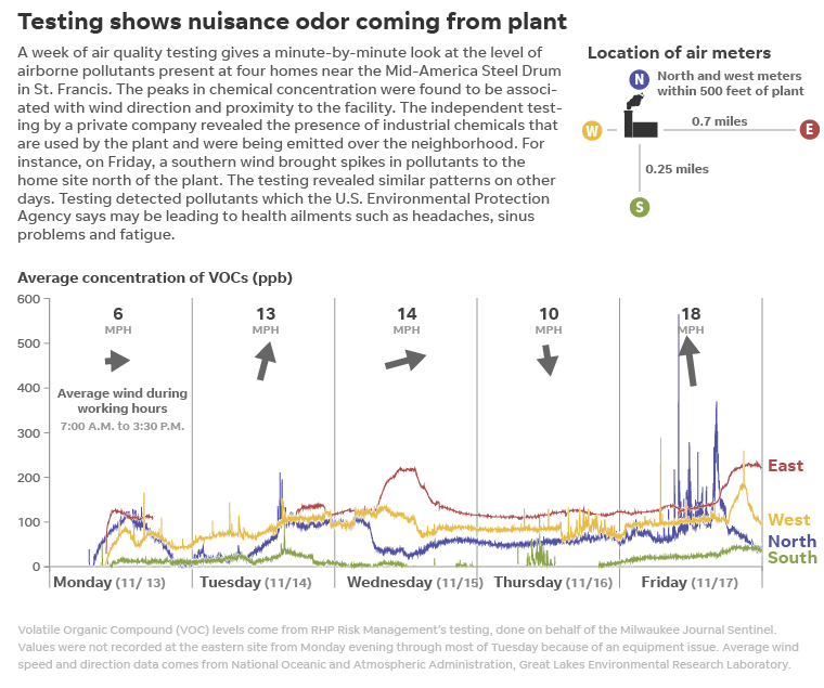 Line chart of air testings results