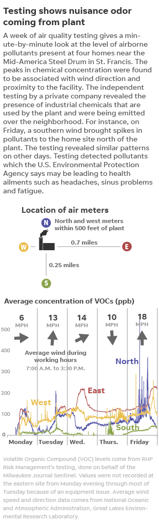 Line chart of air testings results